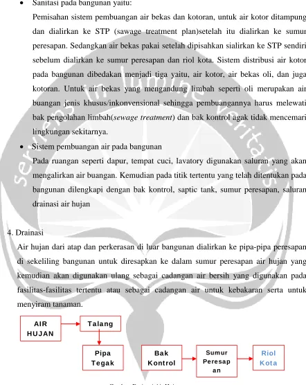Gambar  Drainasi Air Hujan 