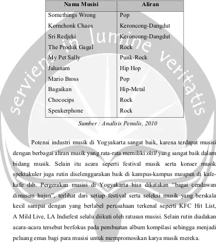 Tabel 1.4. Musisi Indie Label Dari Yogyakarta