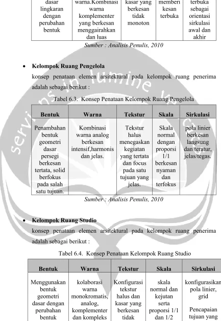 Tabel 6.4. Konsep Penataan Kelompok Ruang Studio