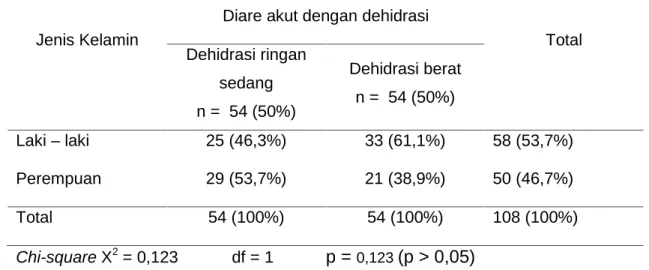 Tabel  9.  Distribusi  jenis  kelamin  antara  anak  diare  akut dehidrasi  ringan sedang dan diare akut dehidrasi berat