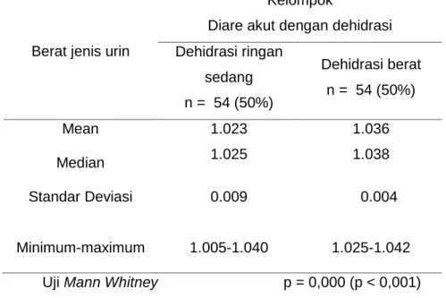 Tabel  12.  Nilai  rerata  berat  jenis  urin  penderita  diare  akut  dehidrasi  ringan sedang dan diare akut dehidrasi berat