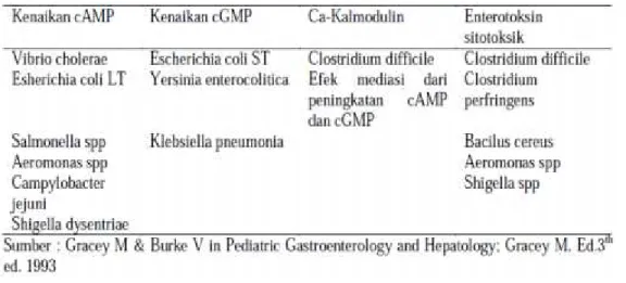 Tabel 1 Patofisiologi Diare Sekretorik (dikutip dari Santosa, 2007)