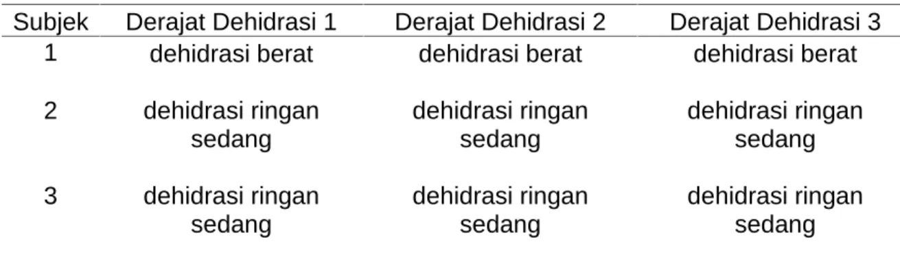 Tabel 4. Uji realibilitas intra-examiner dalam dalam menilai derajat dehidrasi WHO