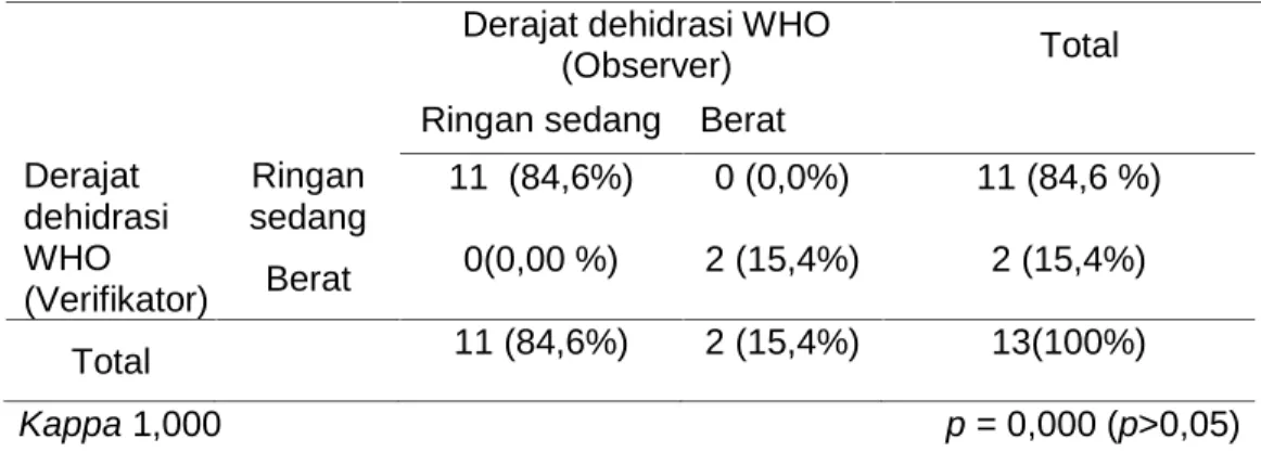 Tabel 5. Analisis validitas penilaian derajat dehidrasi WHO antara peneliti dan verifikator