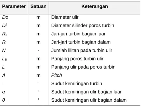 Tabel 2. Penentuan parameter awal desain turbin ulir 