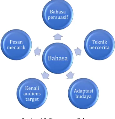 Gambar 6.3: Penggunaan Bahasa 