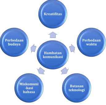 Gambar 8.3: Hambatan Komunikasi 