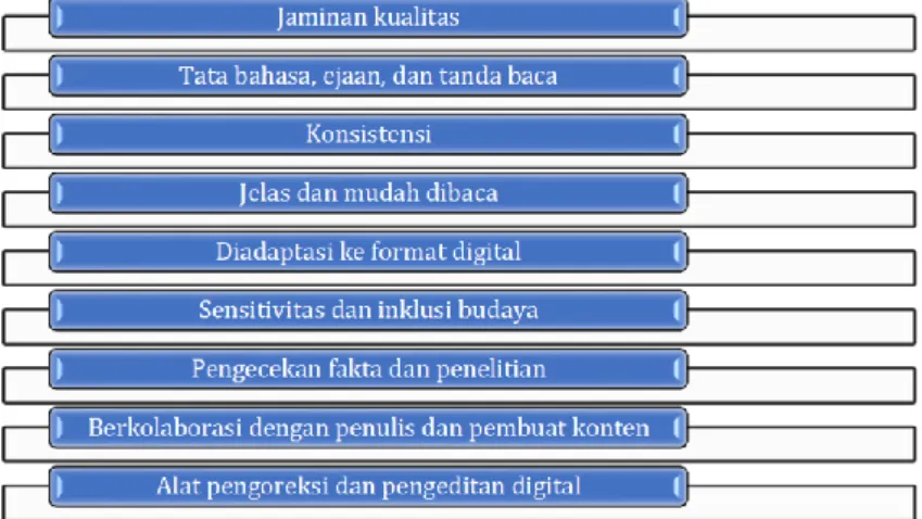 Gambar 3.5: Kualitas Editing dan Proofreading  a.  Jaminan kualitas: Editing dan proofreading adalah kunci 