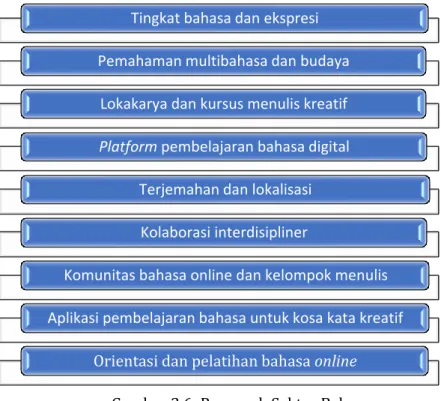Gambar 3.6: Pengaruh Sektor Bahasa 