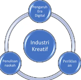 Gambar 3.9: Industri Kreatif 