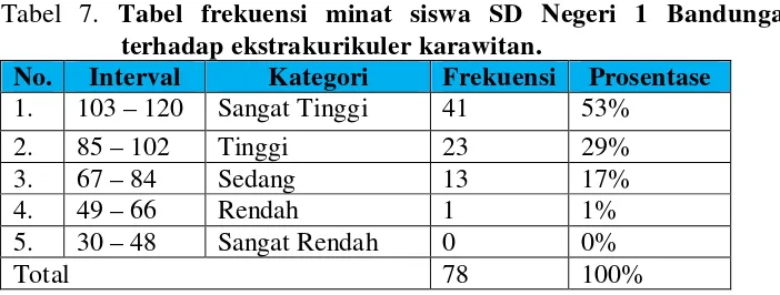 Tabel 7. Tabel frekuensi minat siswa SD Negeri 1 Bandungan 