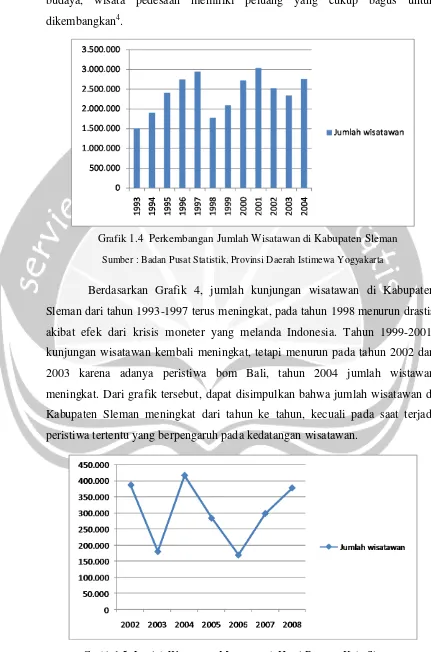 Grafik 1.5  Jumlah Wisatawan Menginap di Hotel Bintang Kab. Sleman  