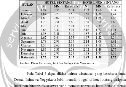 Tabel 1. 3 Rata-rata Lama Menginap Wisatawan tahun 2007 di Yogyakarta 