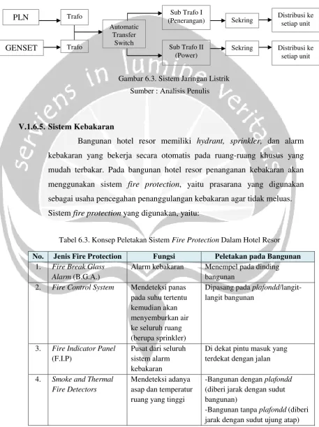 Gambar 6.3. Sistem Jaringan Listrik 