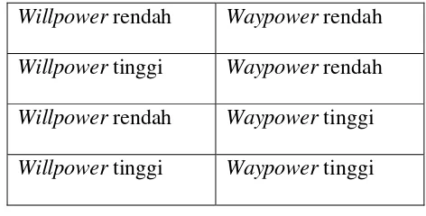 Table 2.4 Kombinasi willpower dan waypower 