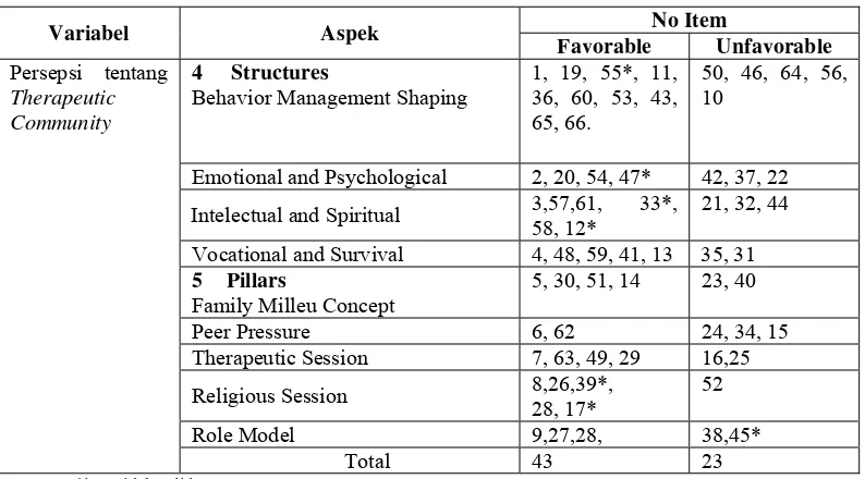 Tabel 3.4 Hasil Try Out Terpakai Skala Persepsi Therapeutic Community 