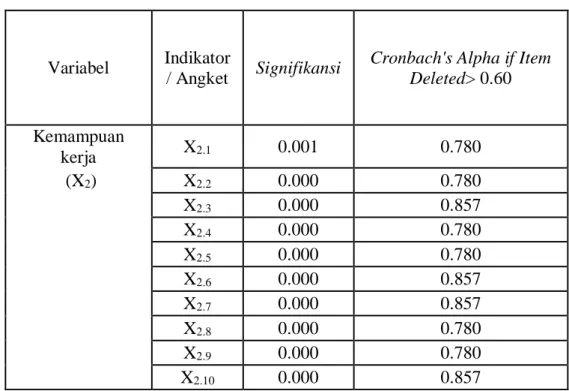 Tabel 5.9. Hasil uji vaiditas dan reliabilitas variabel Kemampuan Kerja 