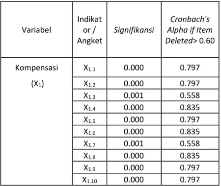 Tabel 5.8. Hasil uji vaiditas dan reliabilitas variabel kompensasi 