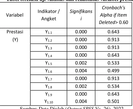 Tabel 6.0Hasil uji vaiditas dan reliabilitas variabel prestasi  Variabel  Indikator / 