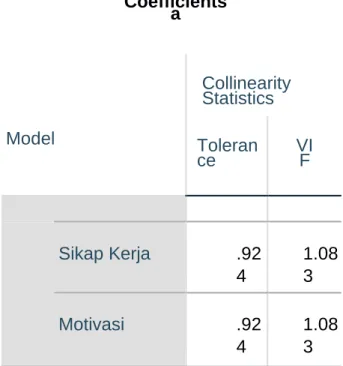 Tabel Multikolonieritas  Coefficients