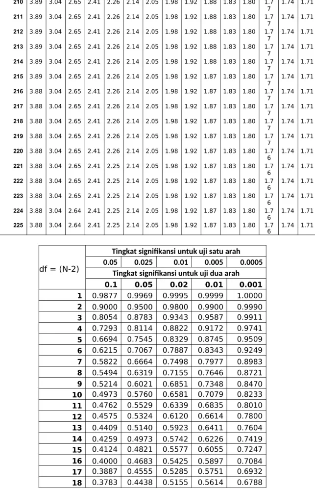 Tabel r untuk df = 1 - 38