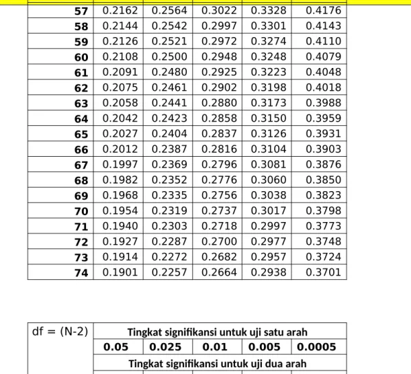 Tabel r untuk df = 75 - 110