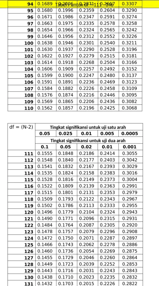 Tabel r untuk df = 111 - 146
