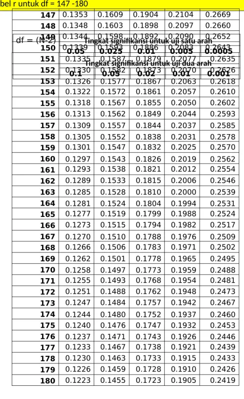 Tabel r untuk df = 147 -180