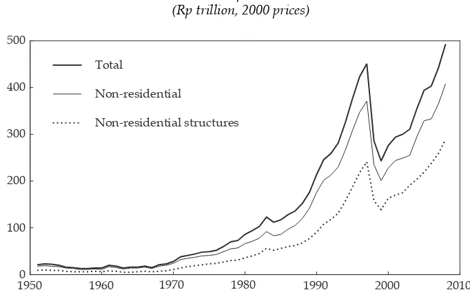 FIGURE 2 Gross Fixed Capital Formation, 1951–2008a(Rp trillion, 2000 prices)