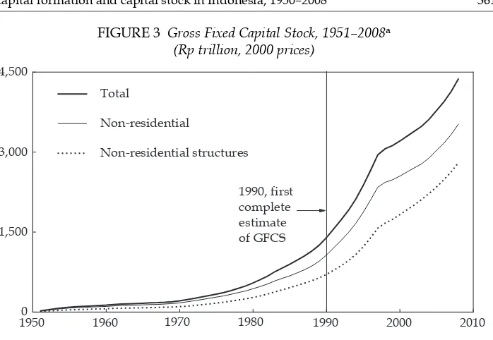 FIGURE 3 Gross Fixed Capital Stock, 1951–2008a(Rp trillion, 2000 prices)