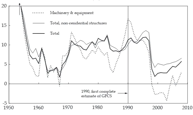 FIGURE 5 Implicit Rate of Depreciation of Capital Stock, 1951–2008(% of GDP)