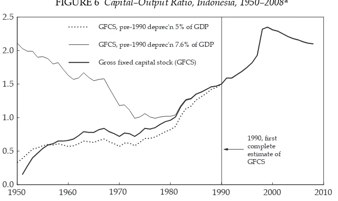 FIGURE 6 Capital–Output Ratio, Indonesia, 1950–2008a