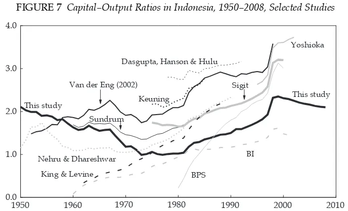 FIGURE 7 Capital–Output Ratios in Indonesia, 1950–2008, Selected Studies