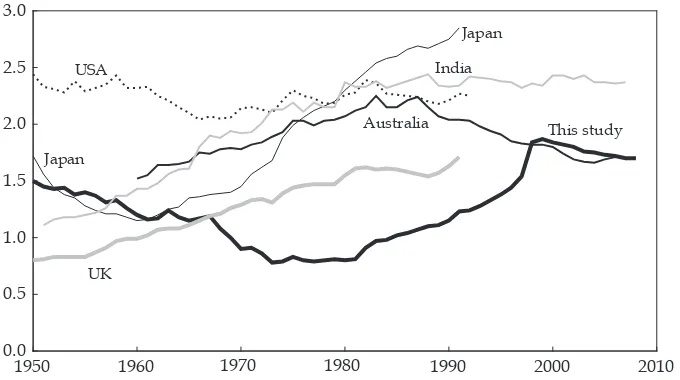 FIGURE 8 Non-Residential Capital-Output Ratios, 1950–2008, Selected Countries