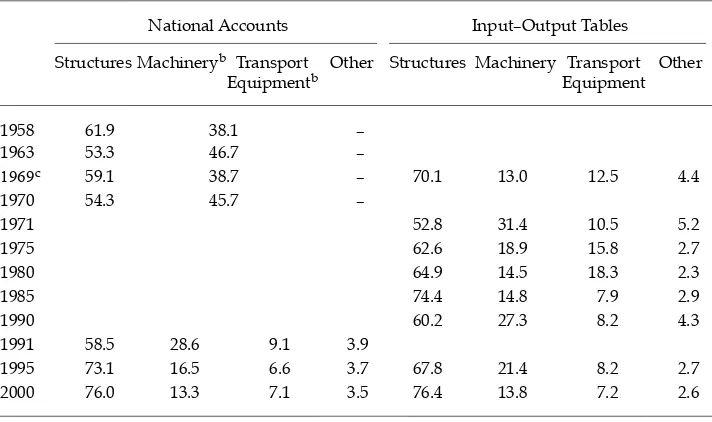 TABLE 2 Share of Four Main Asset Categories in Gross Fixed Capital Formation (GFCF), 1958–2000