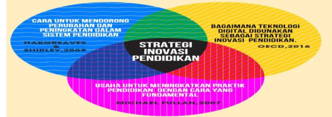 Gambar 4. Pengertian  Strategi Inovasi Pendidikan  Sumber: Olahan Pribadi (2023) 