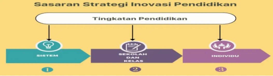 Gambar 6. Sasaran Strategi Inovasi Pendidikan  Sumber: Olahan Pribadi (2023) 