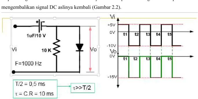 Gambar 2.2. Rangkaian Clampper dan grafik outputnya 