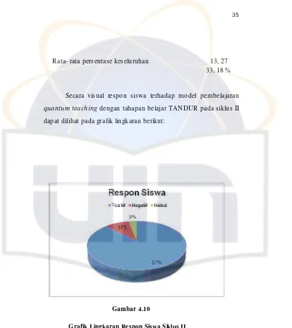   Gambar 4.10  Grafik Lingkaran Respon Siswa Siklus II