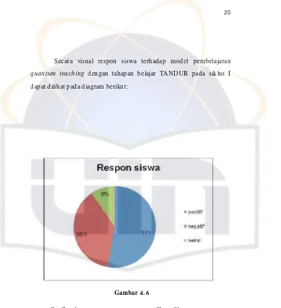                                Gambar 4. 6                  Grafik Lingkaran Persentase Respon Siswa Siklus I