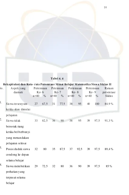 Tabel 4. 4Rekapitulasi dan Rata- rata Persentase Minat Belajar Matematika Siswa Siklus II