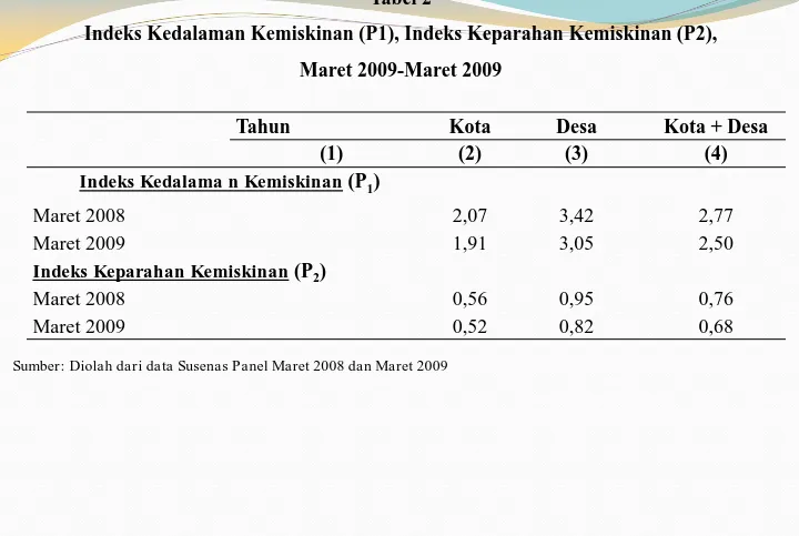 Tabel 2 Indeks Kedalaman Kemiskinan (P1), Indeks Keparahan Kemiskinan (P2), 