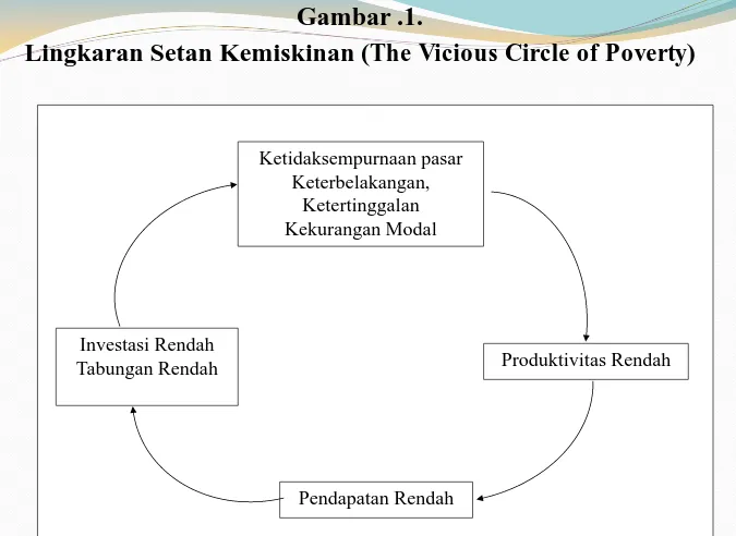 Lingkaran Setan Kemiskinan (Gambar .1. The Vicious Circle of Poverty) 