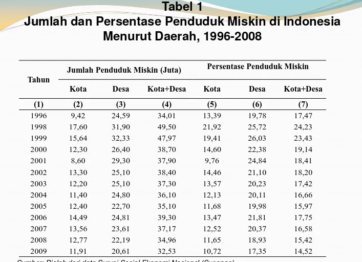 Tabel 1 Jumlah dan Persentase Penduduk Miskin di Indonesia 