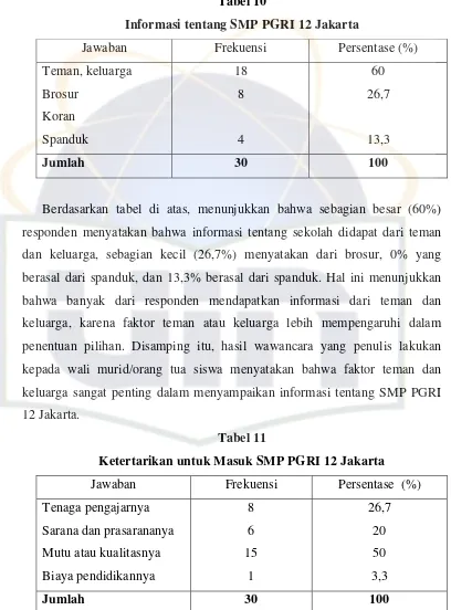 Tabel 10 Informasi tentang SMP PGRI 12 Jakarta 