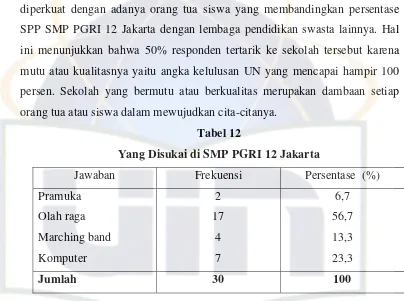 Tabel 12 Yang Disukai di SMP PGRI 12 Jakarta 