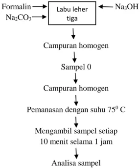 Gambar 4 Diagram alir analisa formaldehid bebas  Gambar 3 Diagram alir pembuatan urea-formaldehid 