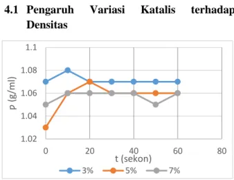 Gambar 5 Grafik hubungan densitas terhadap waktu 