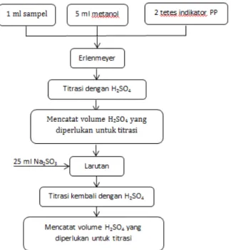 Gambar 1.Diagram Alir Pembuatan Resin Urea- Urea-Formaldehid 