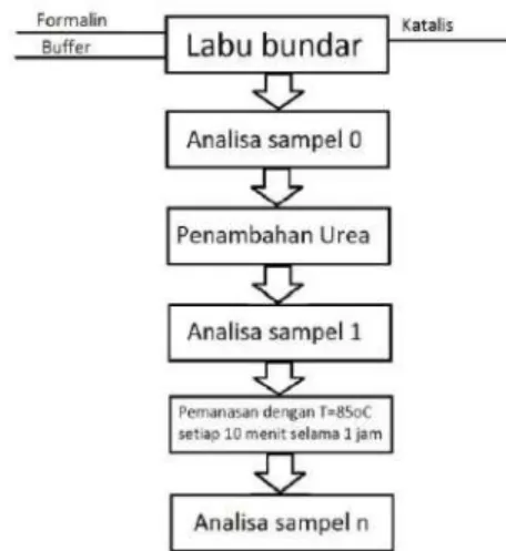 Diagram  alir  pembuatan  resin  urea-foemaldehid  dapat  dilihat  pada  Gambar  1.  Umpan  yang  digunakan  terdiri  dari  urea,  formalin,  dan  katalis